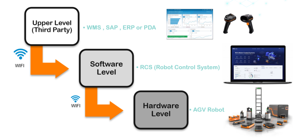 System Architecture AGV